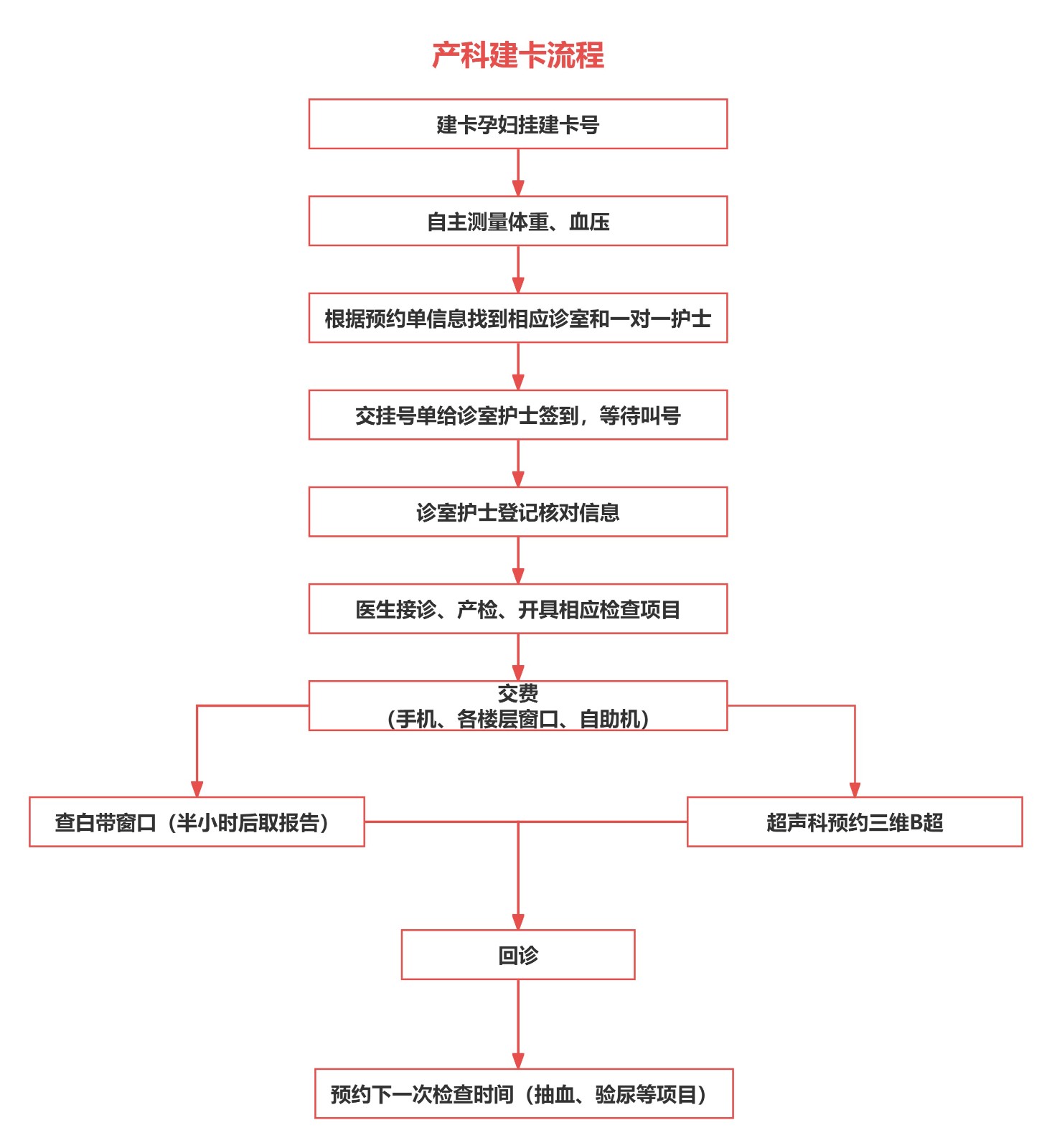 产科就诊流程.jpg