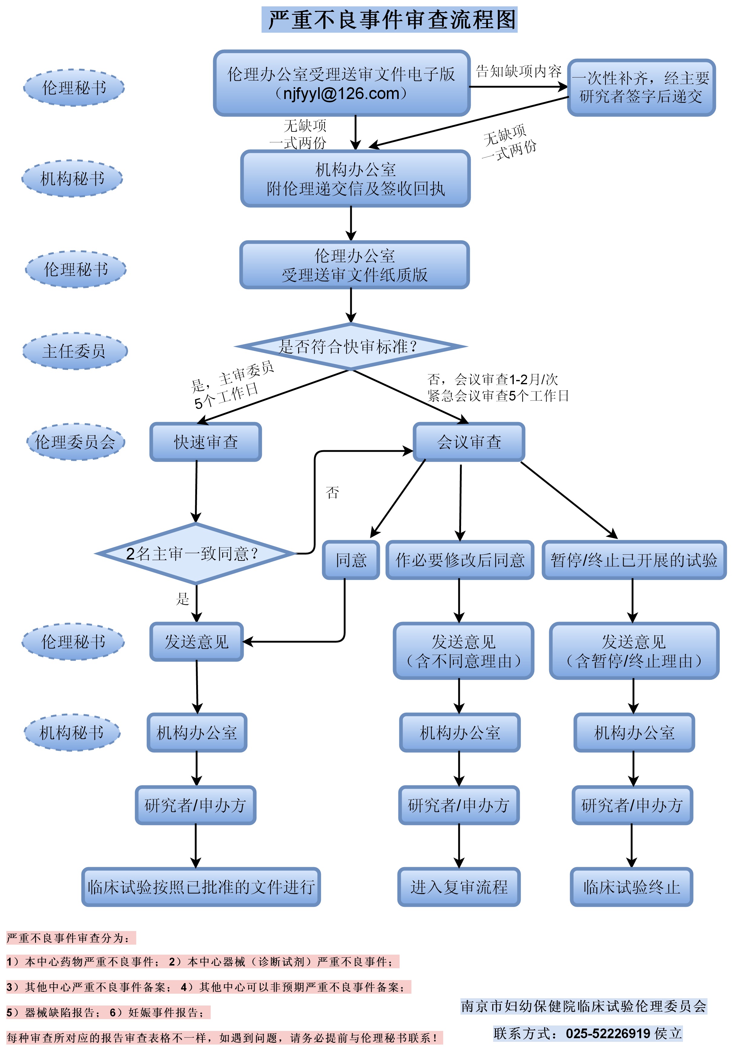 严重不良事件审查流程图