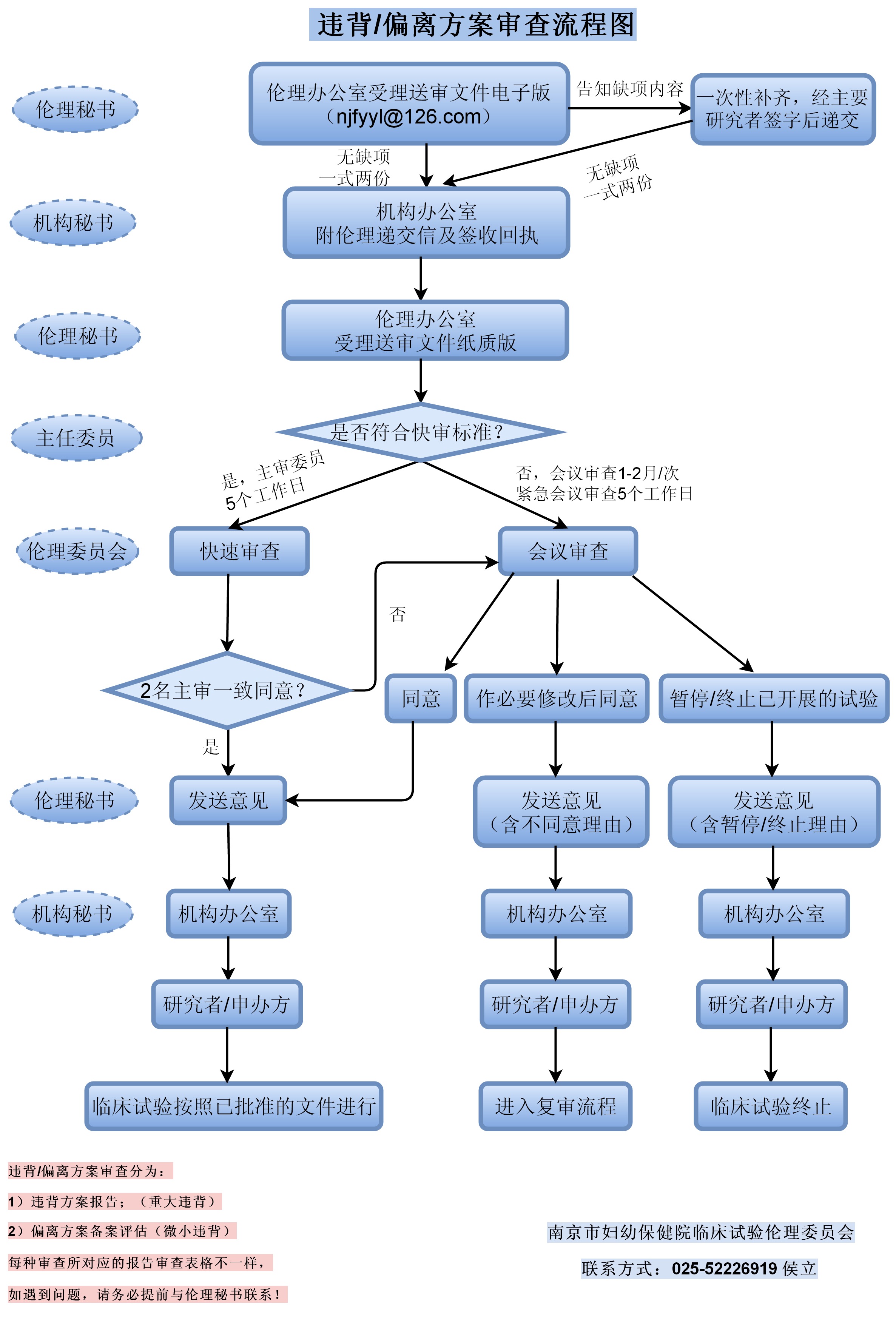 违背/偏离方案审查流程图