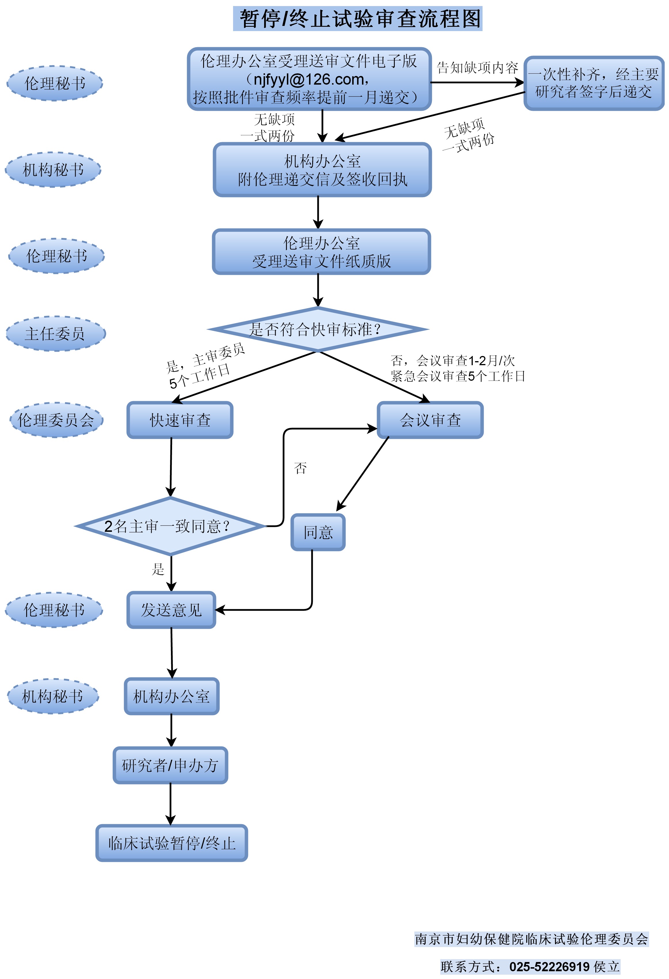 暂停/终止试验审查流程图