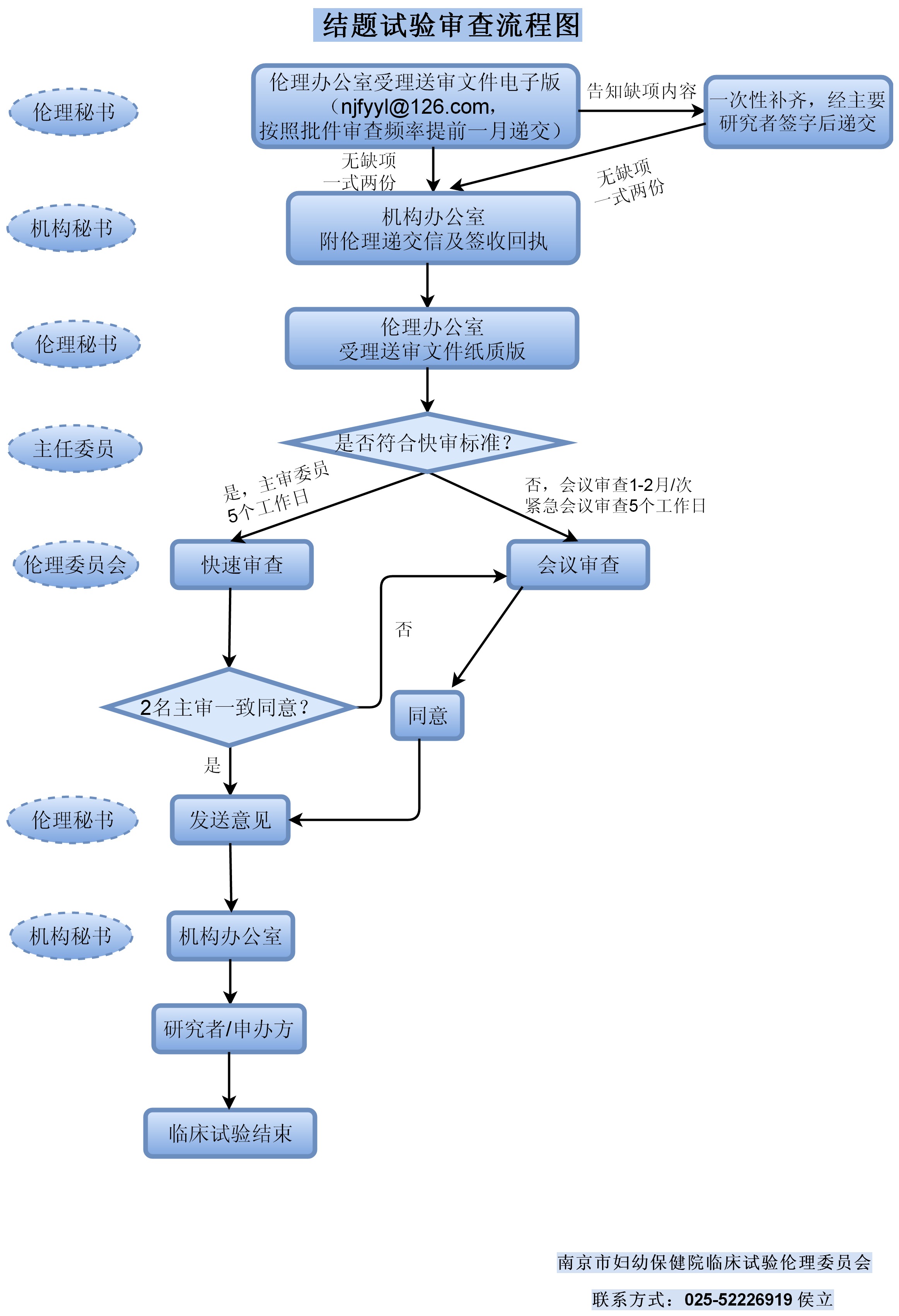 结题审查流程图